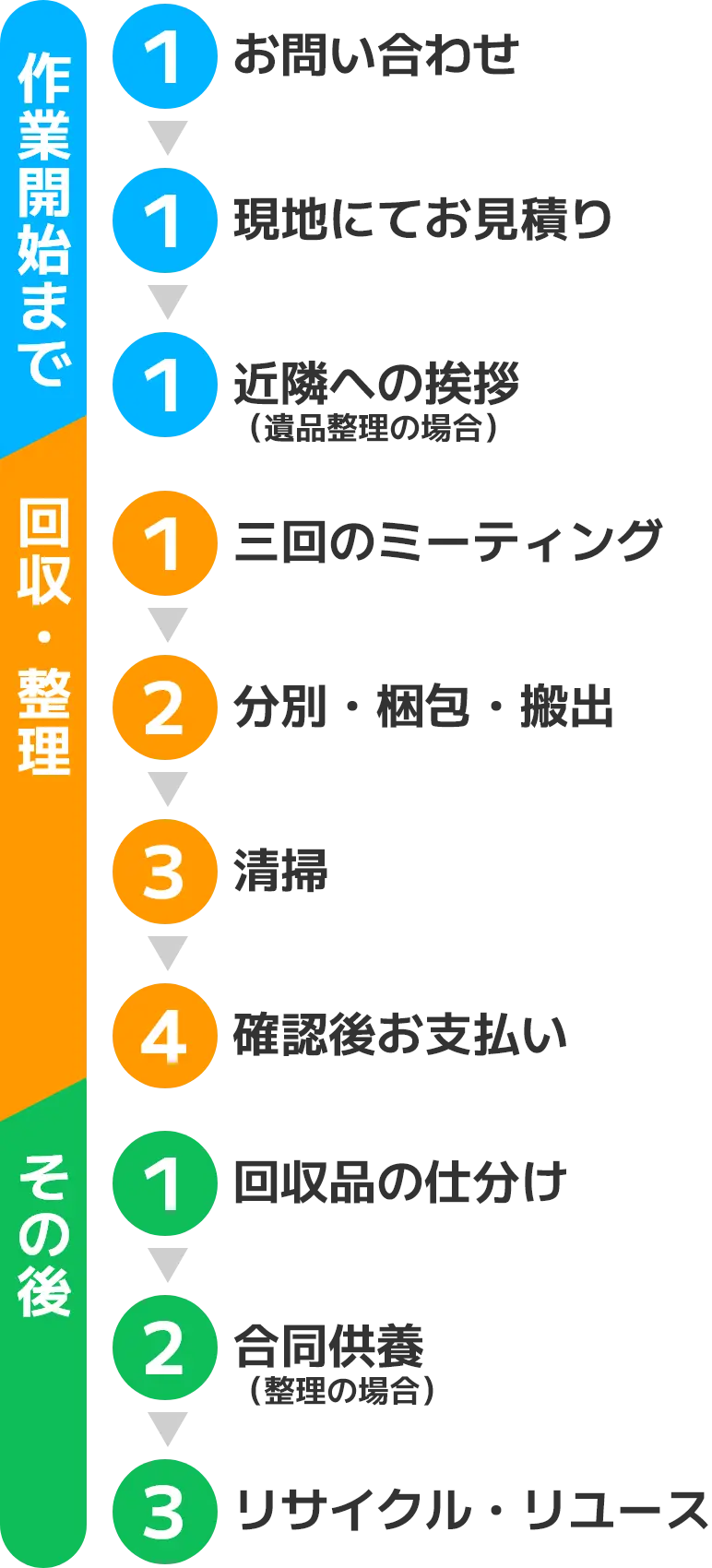 回収・整理の流れ